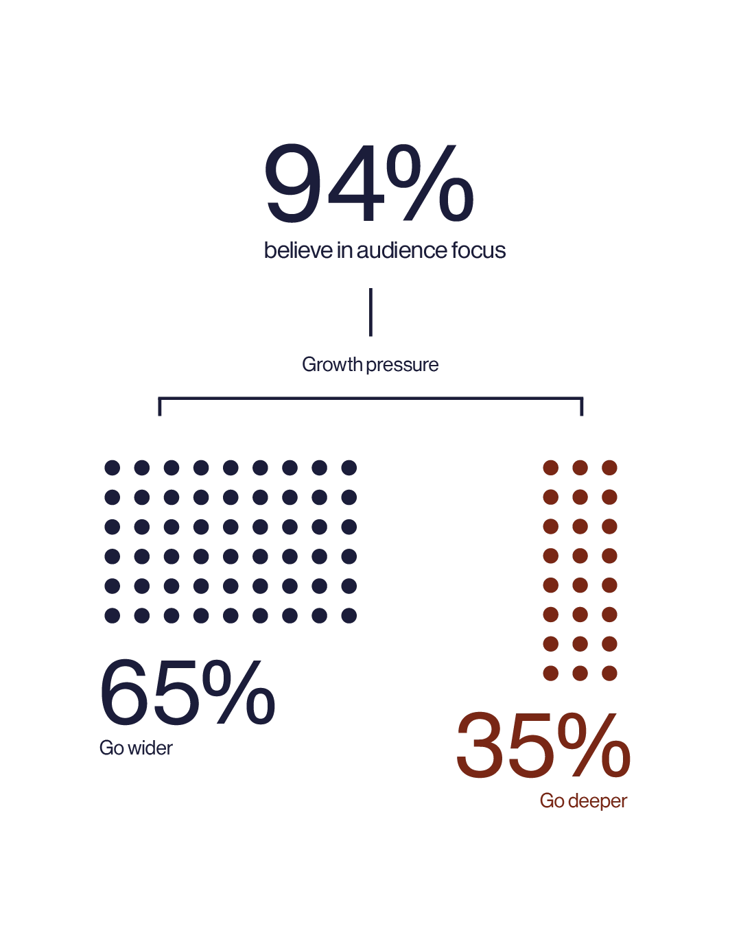 94% believe in audience focus. Under growth pressure, 65% go wider, drawn as a large field of dots, and 35% go deeper, drawn as a narrow column of them.
