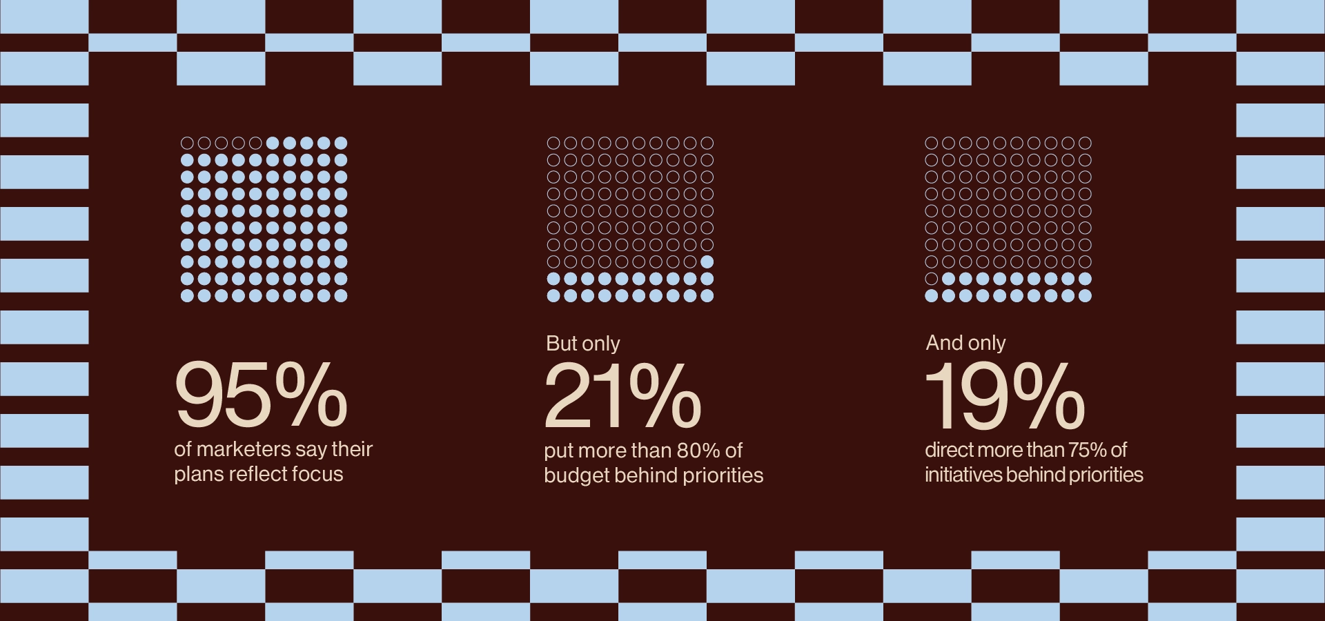 Three dot charts: 95% of marketers say their plans reflect focus, but only 21% put more than 80% of budget behind priorities, and only 19% direct more than 75% of initiatives behind priorities.