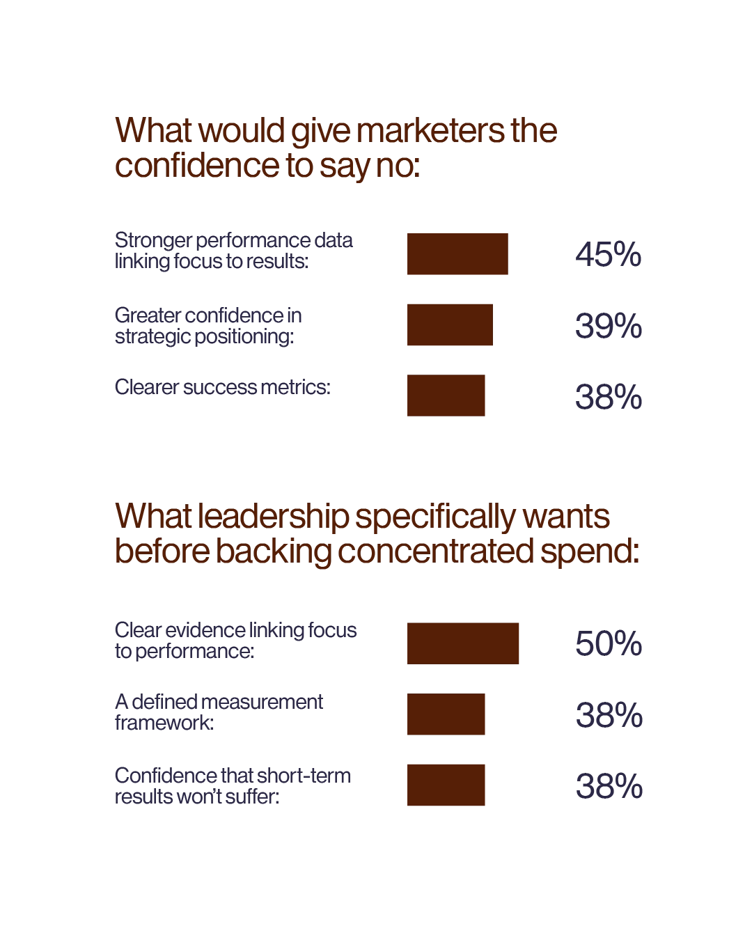 Two bar charts. What would give marketers the confidence to say no: stronger performance data linking focus to results, 45%; greater confidence in strategic positioning, 39%; clearer success metrics, 38%. What leadership specifically wants before backing concentrated spend: clear evidence linking focus to performance, 50%; a defined measurement framework, 38%; confidence that short-term results won&rsquo;t suffer, 38%.