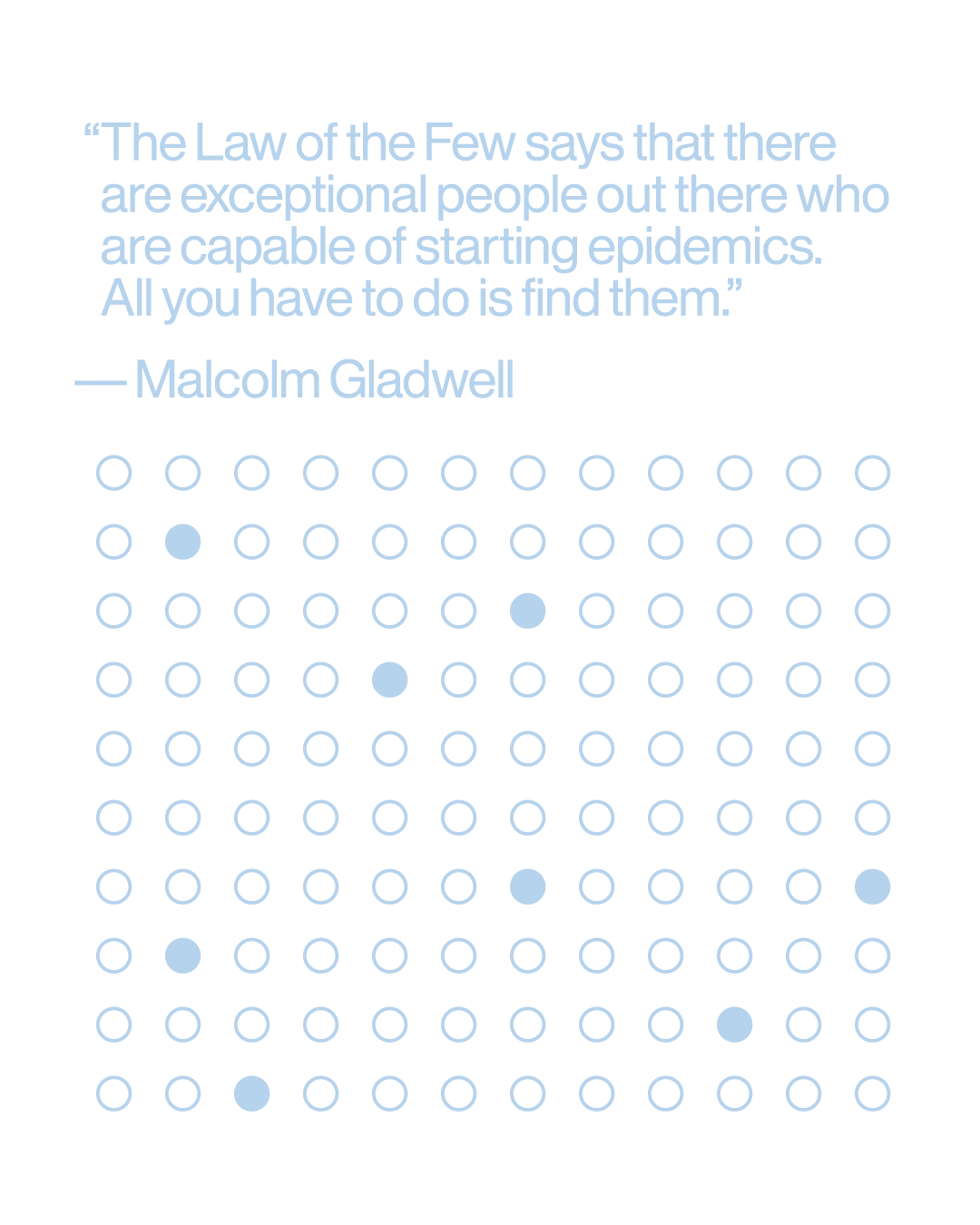 &ldquo;The Law of the Few says that there are exceptional people out there who are capable of starting epidemics. All you have to do is find them.&rdquo; Malcolm Gladwell. Below the quote, a grid of empty circles with a few filled in.