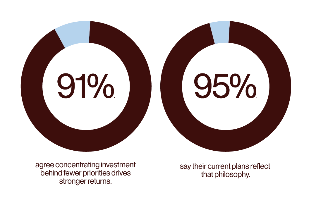 Two ring charts: 91% agree concentrating investment behind fewer priorities drives stronger returns, and 95% say their current plans reflect that philosophy.
