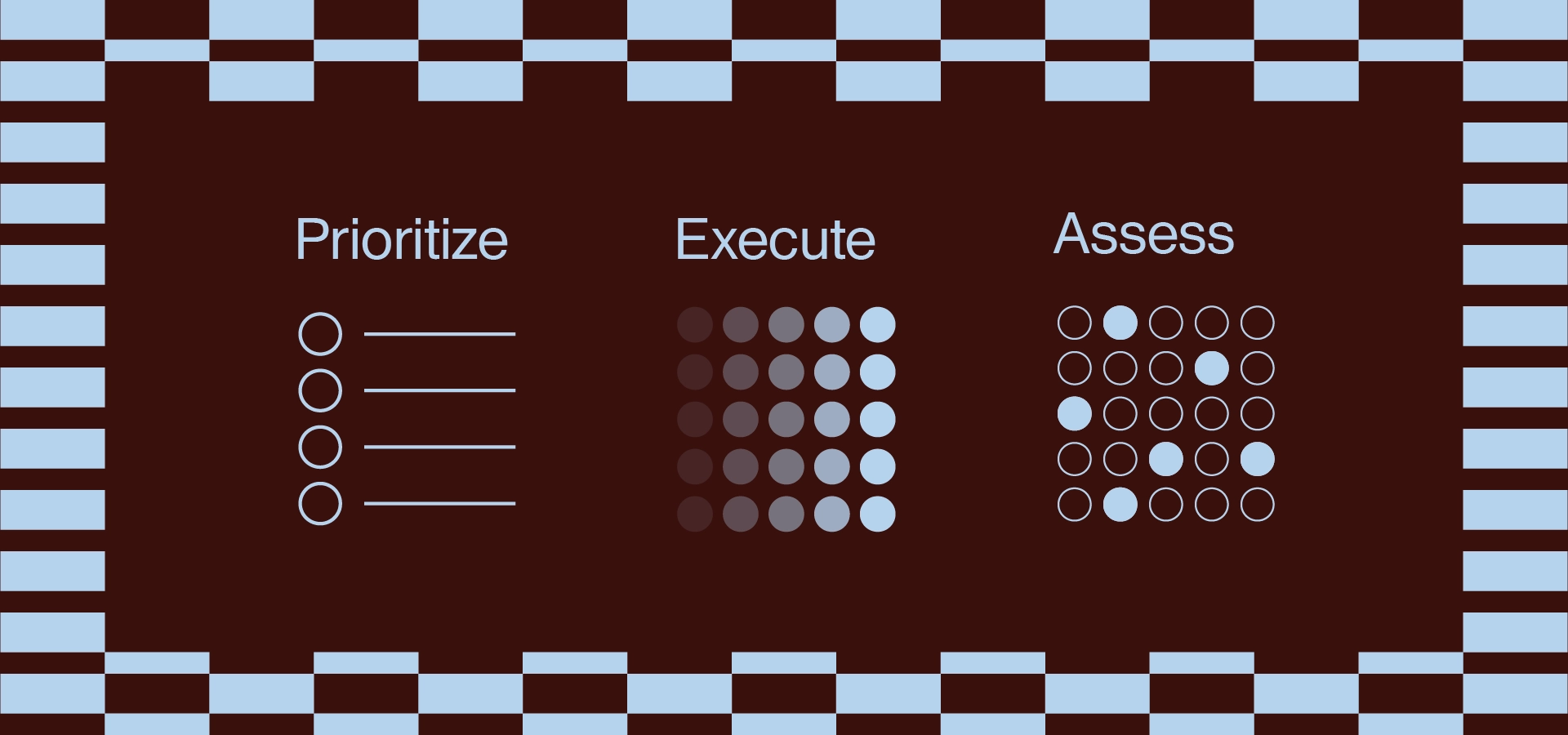 Three steps side by side inside a checkered frame: Prioritize, drawn as a checklist of four circles; Execute, a grid of circles fading from dark to light; and Assess, a grid of empty circles with a few filled in.
