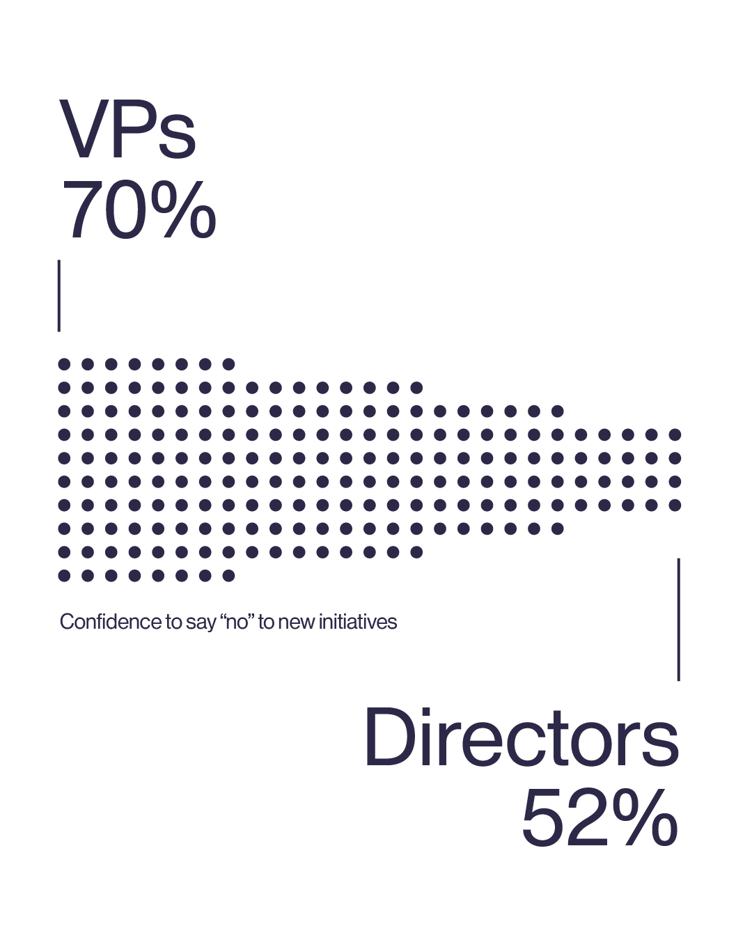 Confidence to say &ldquo;no&rdquo; to new initiatives: 70% of VPs against 52% of directors, drawn as a field of dots that narrows from one to the other.