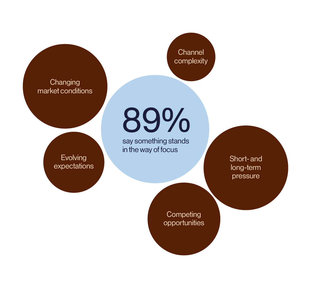 89% say something stands in the way of focus, drawn as a large circle surrounded by the obstacles they name: changing market conditions, channel complexity, evolving expectations, short- and long-term pressure, and competing opportunities.