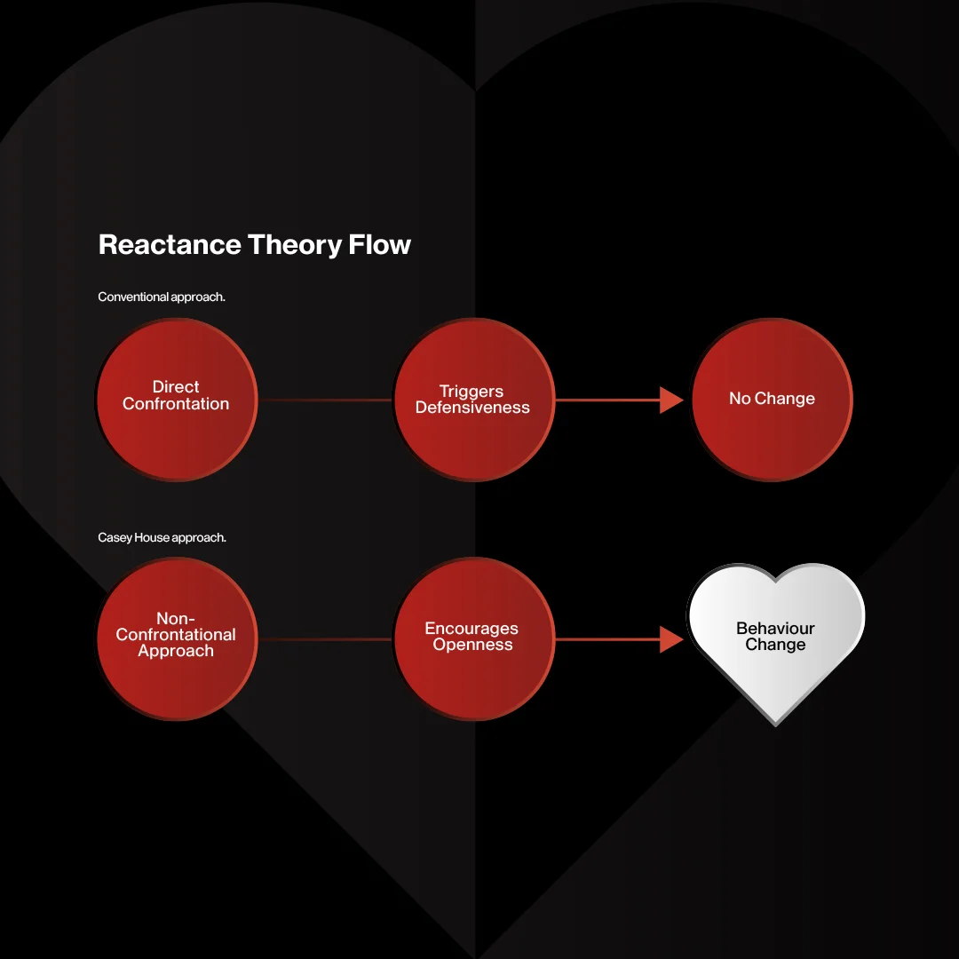 Reactance theory flow. Conventional approach: direct confrontation triggers defensiveness, which leads to no change. Casey House approach: a non-confrontational approach encourages openness, which leads to behavior change.