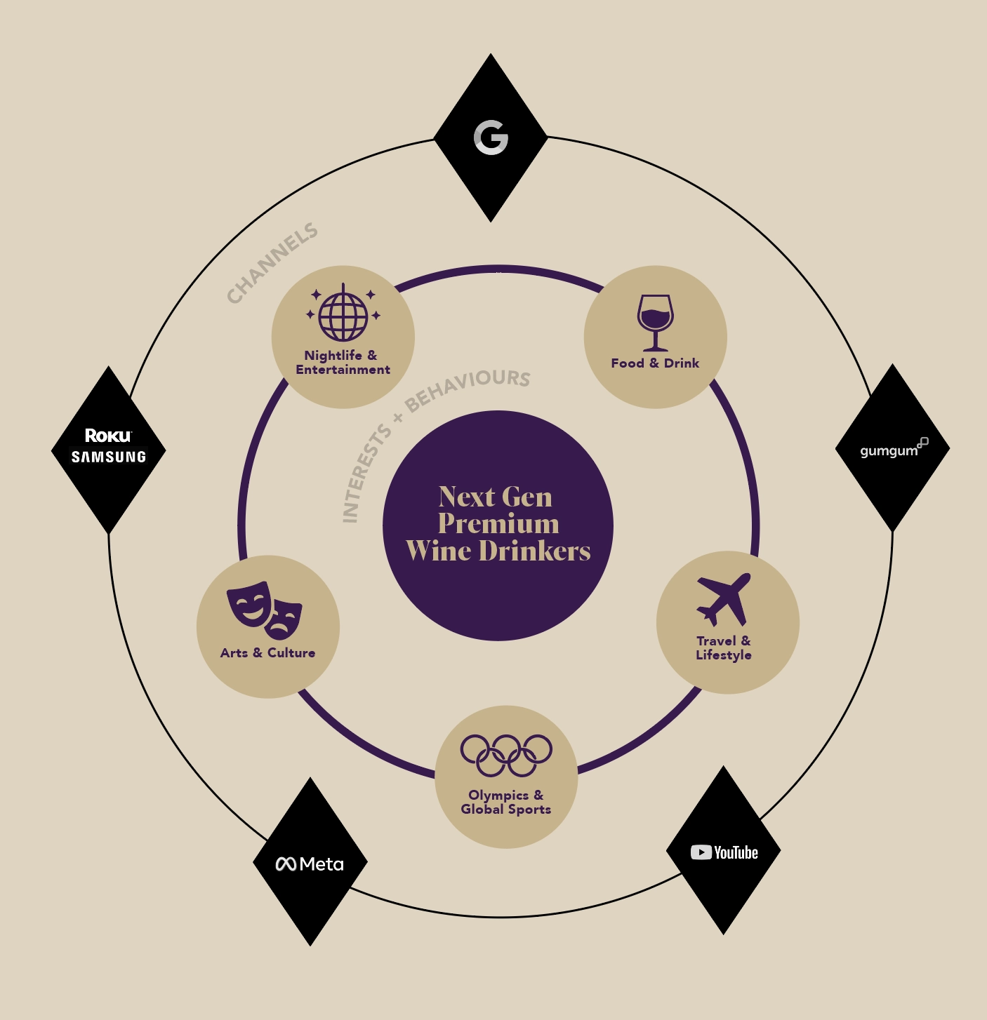 A circular media map with Next Gen Premium Wine Drinkers at the center. Around them, five interests and behaviors: Nightlife & Entertainment, Food & Drink, Travel & Lifestyle, Olympics & Global Sports, and Arts & Culture. On the outer ring, the channels: Google, GumGum, YouTube, Meta, and Roku and Samsung.
