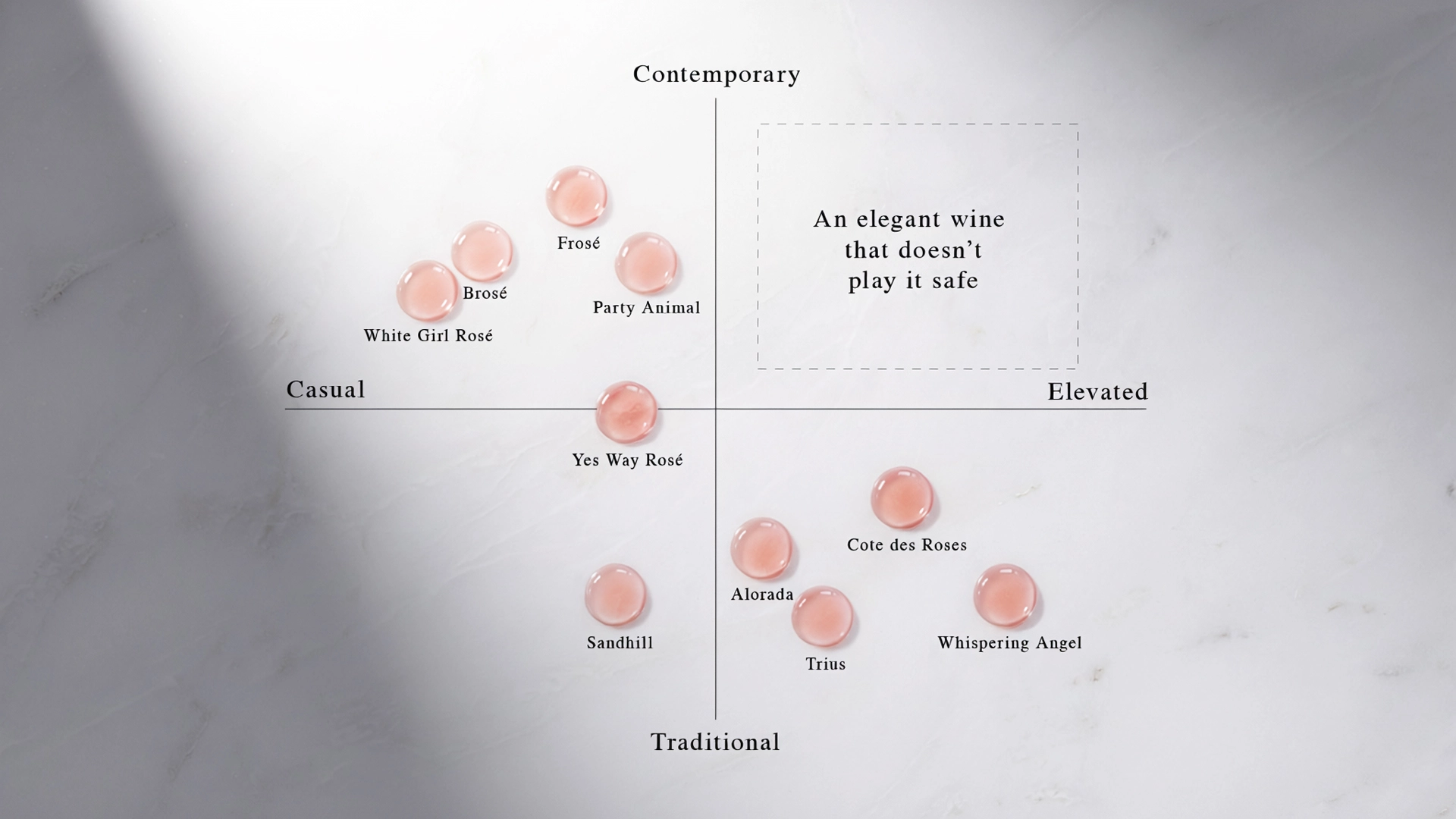 Positioning map of ros&eacute; brands, from casual to elevated and traditional to contemporary. Fros&eacute;, Bros&eacute;, White Girl Ros&eacute; and Party Animal sit casual and contemporary, Yes Way Ros&eacute; near the center, Sandhill casual and traditional, and Alorada, Trius, Cote des Roses and Whispering Angel elevated and traditional. The elevated, contemporary corner is empty, marked &ldquo;An elegant wine that doesn&rsquo;t play it safe.&rdquo;